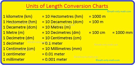 Units of Length Conversion Charts | Units of Length Conversion Table