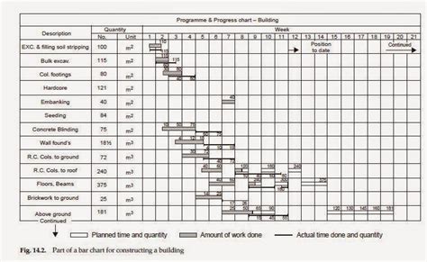 Bar Charts (Gantt Charts)