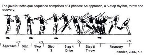 Javelin Biomechanics