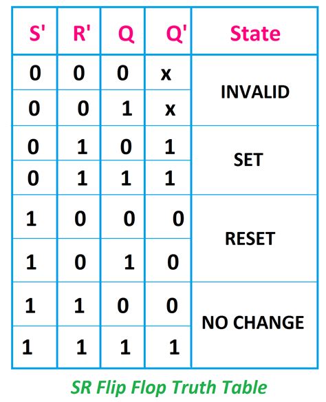 Sr Flip Flop Truth Table With Nor Gate | Brokeasshome.com