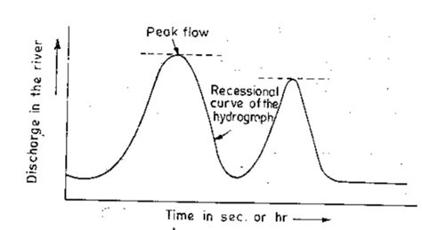 What is Hydrograph, types of Hydrograph and component - Civilmint