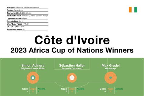 Côte d'Ivoire: 2023 Africa Cup of Nations Winners — Football Infographics