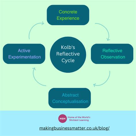 Kolb's Reflective Cycle: Assessment through Experiential Learning