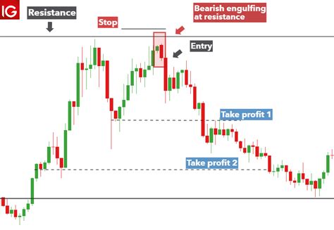 Trading with the Bearish Engulfing Candle