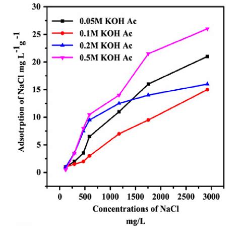 A comparison of adsorption values of activated carbon samples ...