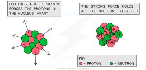 AQA A Level Physics复习笔记2.1.3 Strong Nuclear Force-翰林国际教育