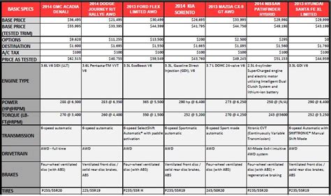 Comparison Test: Mid-size Crossover SUVs - Page 8 of 8 - Autos.ca | Page 8