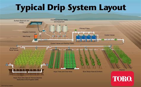 Typical Drip Irrigation System Layout | | Garden irrigation system ...