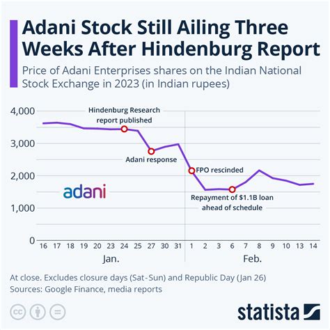 Chart: How Adani Stocks Have Fared Since the Hindenburg Report