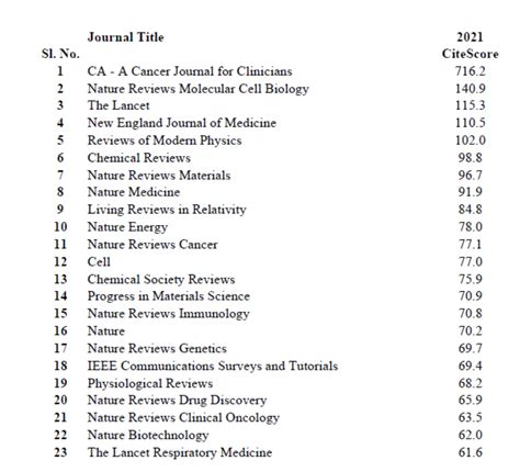 (Updated) Download The List of Scopus Indexed Journals 2022 - PDF ...