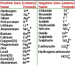 Ions - Atoms and Molecules, Class 9