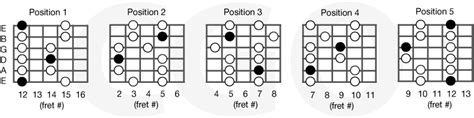 Minor Pentatonic Scales – Country Guitar Online