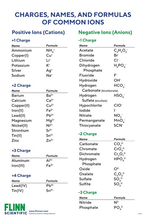 Ion Names, Formulas, and Charges Charts for Chemistry