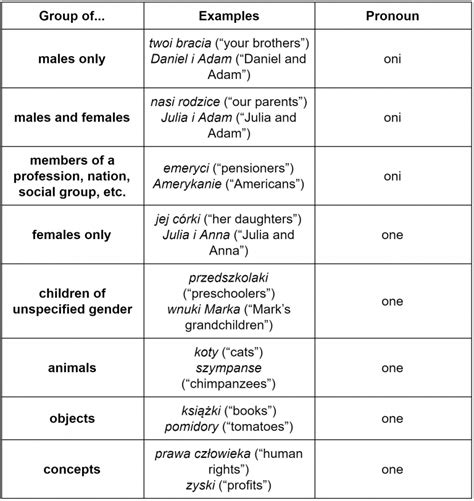 Making Sense of Polish Personal Pronouns