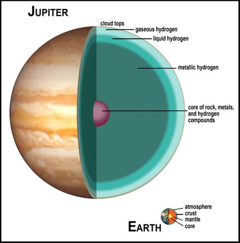 Planet Jupiter with rings and interior parts | Jdy Ramble On