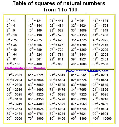 Table of squares of natural numbers – Artofit