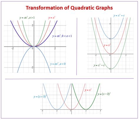 Transformations of Quadratic Functions (examples, videos, worksheets ...