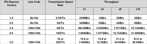 PCIE1.0-6.0 Interface Bandwidth & Speed Calculation