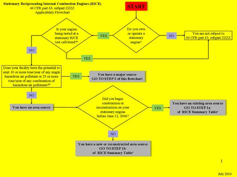 Yes No Flow Chart