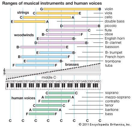 Art:The chart illustrates the working ranges of three groups of ...