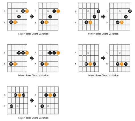 Essential Barre Chords Every Guitar Player Should Know