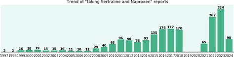 Sertraline and Naproxen drug interactions - eHealthMe