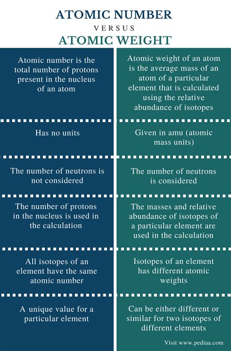 Difference Between Atomic Number and Atomic Weight | Definition ...