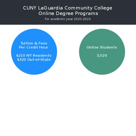 CUNY LaGuardia Community College | Online Programs