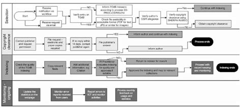 CSIR Document Management Workflow System | Download Scientific Diagram