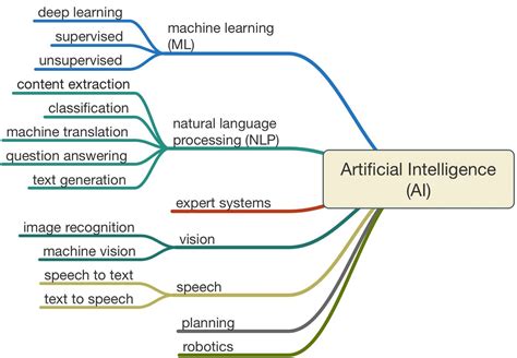 Types Of Machine Learning Computer Vision - Machine