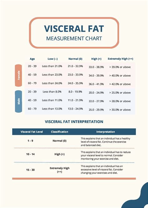 Visceral Fat Measurement Chart in PDF - Download | Template.net