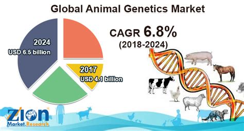 Animal Genetics Market Size, Share, Analysis, Growth & Trends, 2032