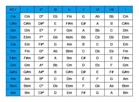 Scale Tone Chords of Minor Keys - Do Re Mi Studios