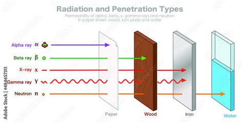 Radiation penetration types. Permeability power, alpha, beta, x ray ...