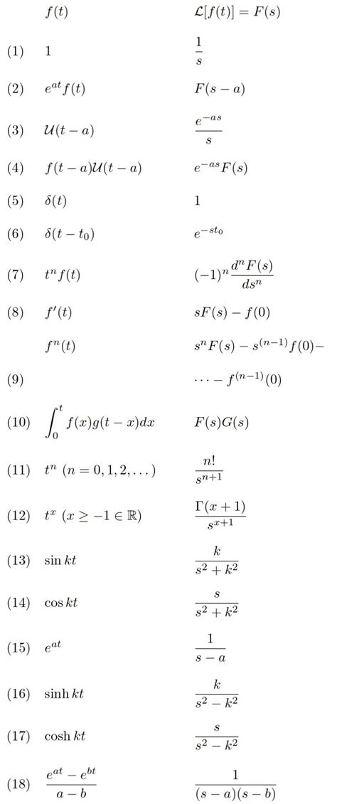 Laplace Transform Calculator | Laplace transform table