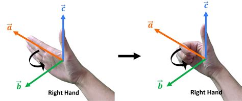 Physics | Right Hand Rule