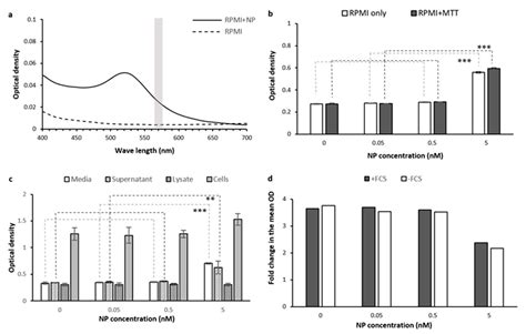 IJMS | Free Full-Text | The MTT Assay: Utility, Limitations, Pitfalls ...