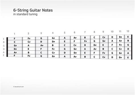 Notes On The Guitar Neck Chart