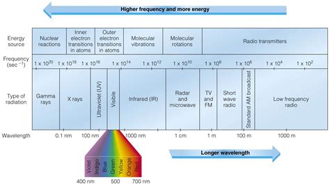 Image result for electromagnetic spectrum diagram | Yoga | Pinterest ...