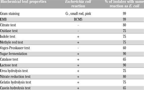 Biochemical tests used for identification of Escherichia coli. 67 ...