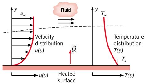 Convection Heat Transfer Diagram