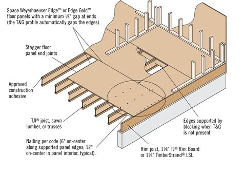 Minimum Floor Sheathing Thickness - Carpet Vidalondon