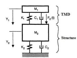 Tuned Mass Damper - Components, Working and Applications