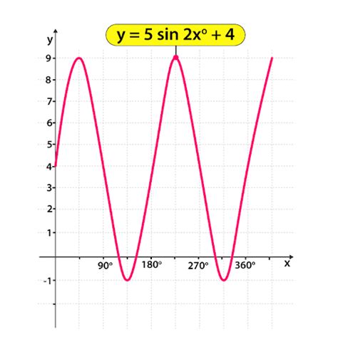 Sketch Trigonometric Graphs Online