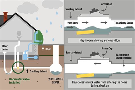 Backwater Valve Installation Toronto - Water Guard Plumbing