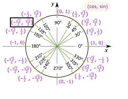 What is the unit circle value of tan 120, 135, and 150 degrees? | Socratic