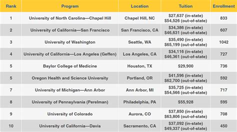 U.S. News & World Report’s 2019 Best Med School Rankings | Accepted