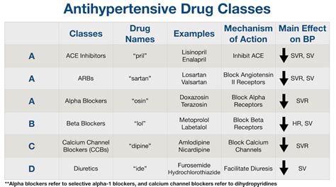 Antihypertensive Medication Chart: Drug Classes, List of Examples ...