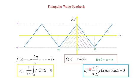 FS3 : Fourier Series Lecture 3 (Triangular Wave) - YouTube