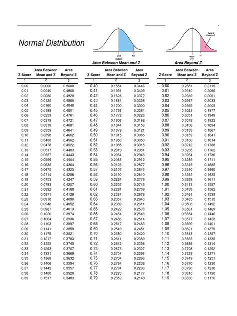 Standard Normal Curve Table | PDF | Normal Distribution | Statistical ...